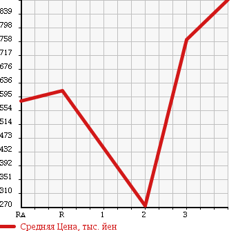 Аукционная статистика: График изменения цены MITSUBISHI CANTER 2008 FE73D в зависимости от аукционных оценок