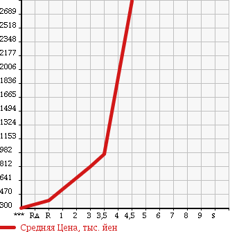 Аукционная статистика: График изменения цены MITSUBISHI CANTER 2009 FE73D в зависимости от аукционных оценок