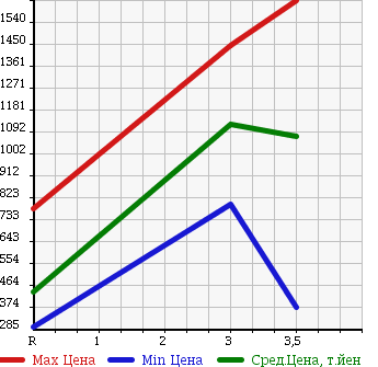 Аукционная статистика: График изменения цены MITSUBISHI CANTER 2010 FE73D в зависимости от аукционных оценок