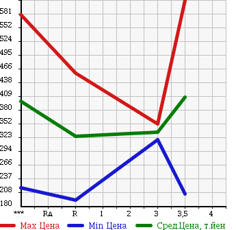 Аукционная статистика: График изменения цены MITSUBISHI CANTER 2004 FE73DB в зависимости от аукционных оценок