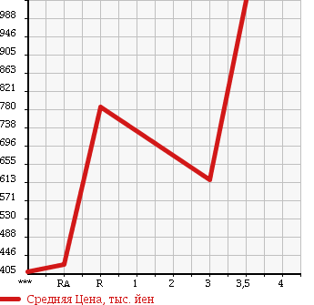 Аукционная статистика: График изменения цены MITSUBISHI CANTER 2005 FE73DB в зависимости от аукционных оценок