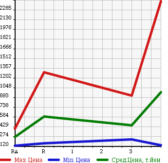 Аукционная статистика: График изменения цены MITSUBISHI CANTER 2006 FE73DB в зависимости от аукционных оценок