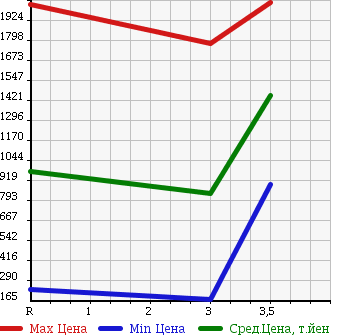 Аукционная статистика: График изменения цены MITSUBISHI CANTER 2007 FE73DB в зависимости от аукционных оценок