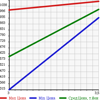 Аукционная статистика: График изменения цены MITSUBISHI CANTER 2006 FE73DBX в зависимости от аукционных оценок
