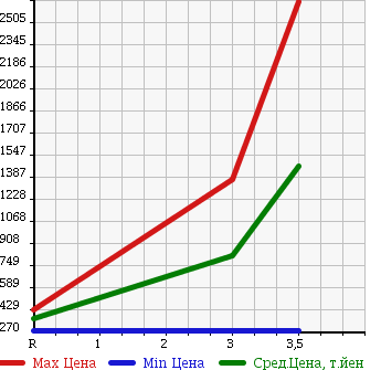 Аукционная статистика: График изменения цены MITSUBISHI CANTER 2005 FE73DC в зависимости от аукционных оценок