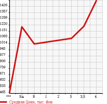 Аукционная статистика: График изменения цены MITSUBISHI CANTER 2005 FE73DEN в зависимости от аукционных оценок