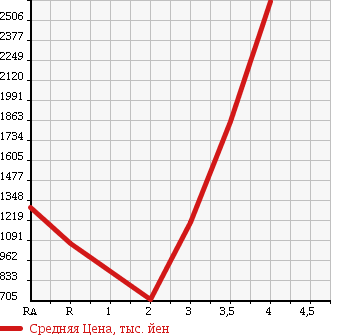 Аукционная статистика: График изменения цены MITSUBISHI CANTER 2006 FE73DEN в зависимости от аукционных оценок