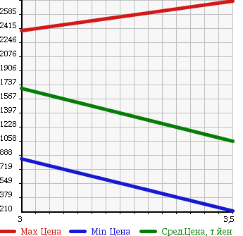 Аукционная статистика: График изменения цены MITSUBISHI CANTER 2005 FE73DEY в зависимости от аукционных оценок