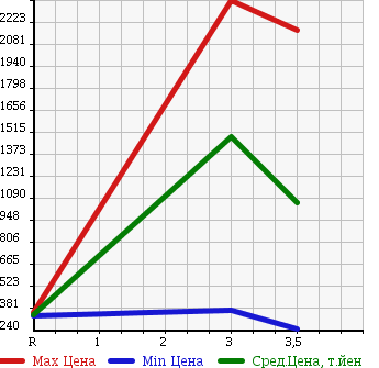 Аукционная статистика: График изменения цены MITSUBISHI CANTER 2007 FE73DN в зависимости от аукционных оценок