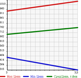 Аукционная статистика: График изменения цены MITSUBISHI CANTER 2007 FE73DY в зависимости от аукционных оценок