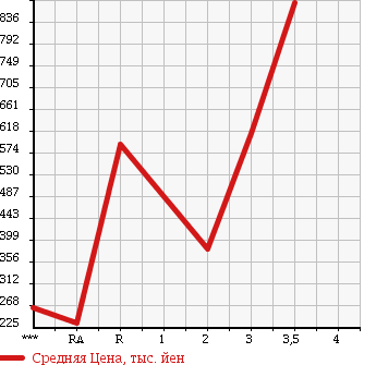 Аукционная статистика: График изменения цены MITSUBISHI CANTER 2003 FE73EB в зависимости от аукционных оценок