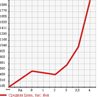 Аукционная статистика: График изменения цены MITSUBISHI CANTER 2004 FE73EB в зависимости от аукционных оценок