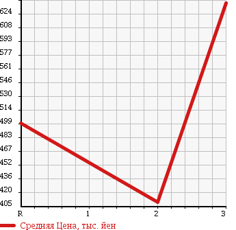 Аукционная статистика: График изменения цены MITSUBISHI CANTER 2002 FE73EBX в зависимости от аукционных оценок