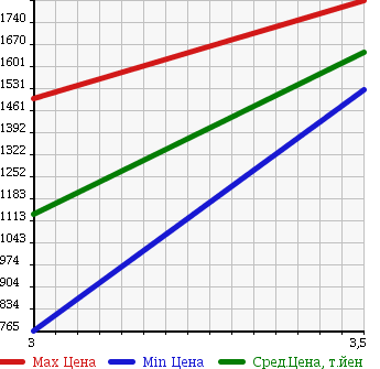 Аукционная статистика: График изменения цены MITSUBISHI CANTER 2003 FE73EBY в зависимости от аукционных оценок