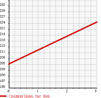 Аукционная статистика: График изменения цены MITSUBISHI CANTER 2002 FE73EC в зависимости от аукционных оценок