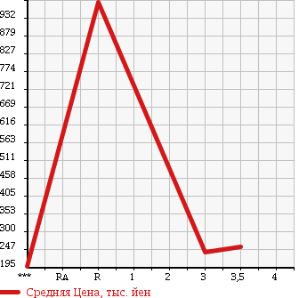 Аукционная статистика: График изменения цены MITSUBISHI CANTER 2003 FE73EC в зависимости от аукционных оценок