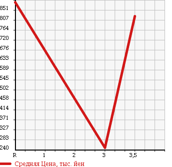 Аукционная статистика: График изменения цены MITSUBISHI CANTER 2004 FE73EC в зависимости от аукционных оценок