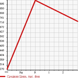 Аукционная статистика: График изменения цены MITSUBISHI CANTER 2002 FE73EEN в зависимости от аукционных оценок