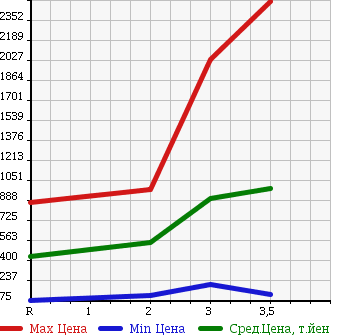 Аукционная статистика: График изменения цены MITSUBISHI CANTER 2003 FE73EEN в зависимости от аукционных оценок