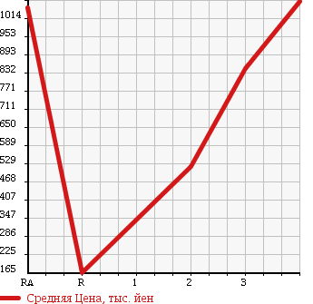 Аукционная статистика: График изменения цены MITSUBISHI CANTER 2004 FE73EEN в зависимости от аукционных оценок