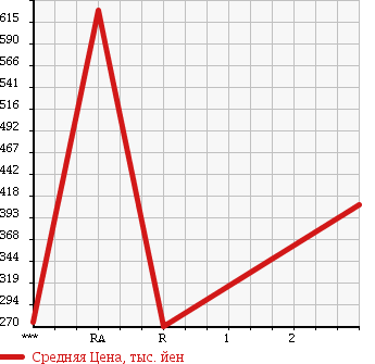 Аукционная статистика: График изменения цены MITSUBISHI CANTER 2004 FE73EEX в зависимости от аукционных оценок