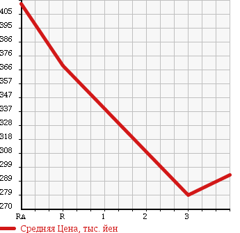 Аукционная статистика: График изменения цены MITSUBISHI CANTER 2010 FE74BSV в зависимости от аукционных оценок