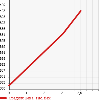 Аукционная статистика: График изменения цены MITSUBISHI CANTER 2007 FE74BV в зависимости от аукционных оценок
