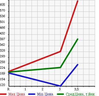 Аукционная статистика: График изменения цены MITSUBISHI CANTER 2008 FE74BV в зависимости от аукционных оценок