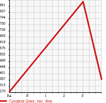 Аукционная статистика: График изменения цены MITSUBISHI CANTER 2010 FE74BV в зависимости от аукционных оценок