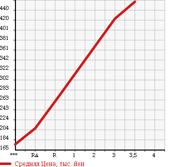 Аукционная статистика: График изменения цены MITSUBISHI CANTER 2007 FE74DV в зависимости от аукционных оценок