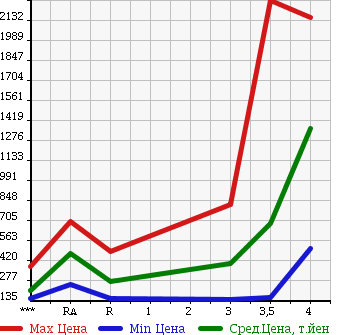 Аукционная статистика: График изменения цены MITSUBISHI CANTER 2008 FE74DV в зависимости от аукционных оценок
