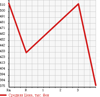 Аукционная статистика: График изменения цены MITSUBISHI CANTER 2009 FE74DV в зависимости от аукционных оценок