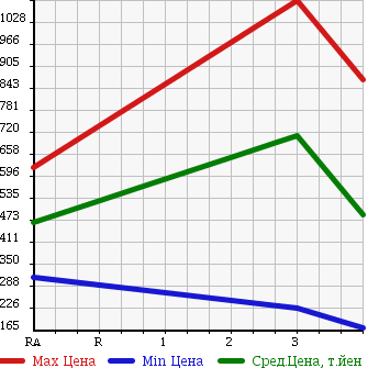 Аукционная статистика: График изменения цены MITSUBISHI CANTER 2010 FE74DV в зависимости от аукционных оценок