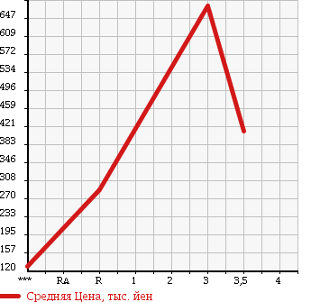 Аукционная статистика: График изменения цены MITSUBISHI CANTER 2008 FE82B в зависимости от аукционных оценок