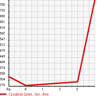 Аукционная статистика: График изменения цены MITSUBISHI CANTER 2010 FE82B в зависимости от аукционных оценок