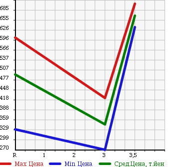 Аукционная статистика: График изменения цены MITSUBISHI CANTER 2010 FE82BS в зависимости от аукционных оценок