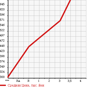 Аукционная статистика: График изменения цены MITSUBISHI CANTER 2003 FE82CE в зависимости от аукционных оценок