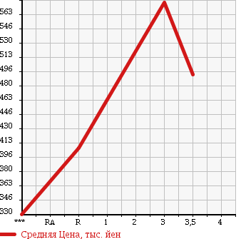 Аукционная статистика: График изменения цены MITSUBISHI CANTER 2004 FE82CE в зависимости от аукционных оценок