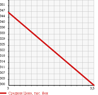 Аукционная статистика: График изменения цены MITSUBISHI CANTER 2005 FE82CEV в зависимости от аукционных оценок