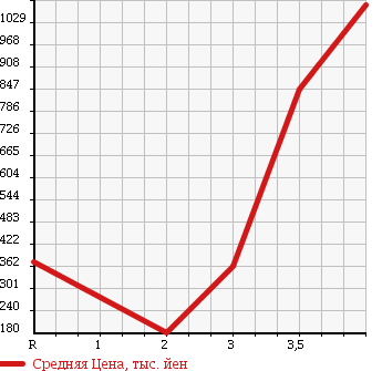 Аукционная статистика: График изменения цены MITSUBISHI CANTER 2008 FE82D в зависимости от аукционных оценок