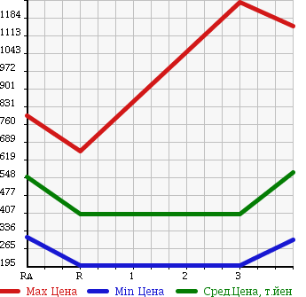 Аукционная статистика: График изменения цены MITSUBISHI CANTER 2005 FE82DE в зависимости от аукционных оценок