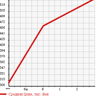 Аукционная статистика: График изменения цены MITSUBISHI CANTER 2007 FE82DE в зависимости от аукционных оценок