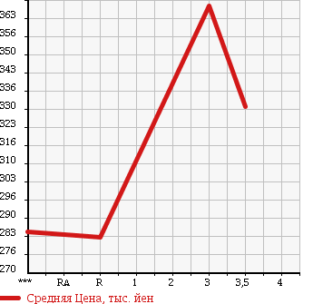 Аукционная статистика: График изменения цены MITSUBISHI CANTER 2004 FE82DEV в зависимости от аукционных оценок