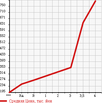 Аукционная статистика: График изменения цены MITSUBISHI CANTER 2006 FE82DEV в зависимости от аукционных оценок