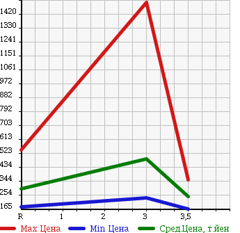 Аукционная статистика: График изменения цены MITSUBISHI CANTER 2007 FE82DEV в зависимости от аукционных оценок