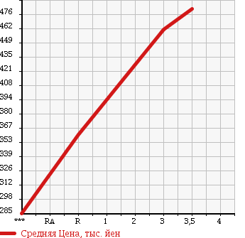 Аукционная статистика: График изменения цены MITSUBISHI CANTER 2005 FE82DG в зависимости от аукционных оценок