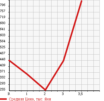 Аукционная статистика: График изменения цены MITSUBISHI CANTER 2006 FE82DG в зависимости от аукционных оценок
