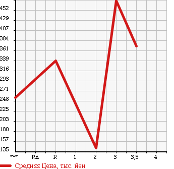 Аукционная статистика: График изменения цены MITSUBISHI CANTER 2002 FE82EE в зависимости от аукционных оценок