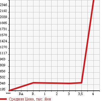 Аукционная статистика: График изменения цены MITSUBISHI CANTER 2003 FE82EE в зависимости от аукционных оценок