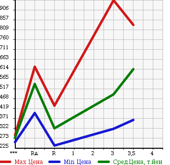Аукционная статистика: График изменения цены MITSUBISHI CANTER 2004 FE82EE в зависимости от аукционных оценок